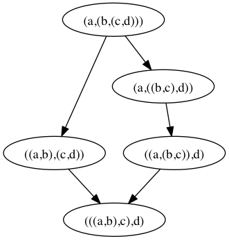 A Tamari lattice for a four-element tree.