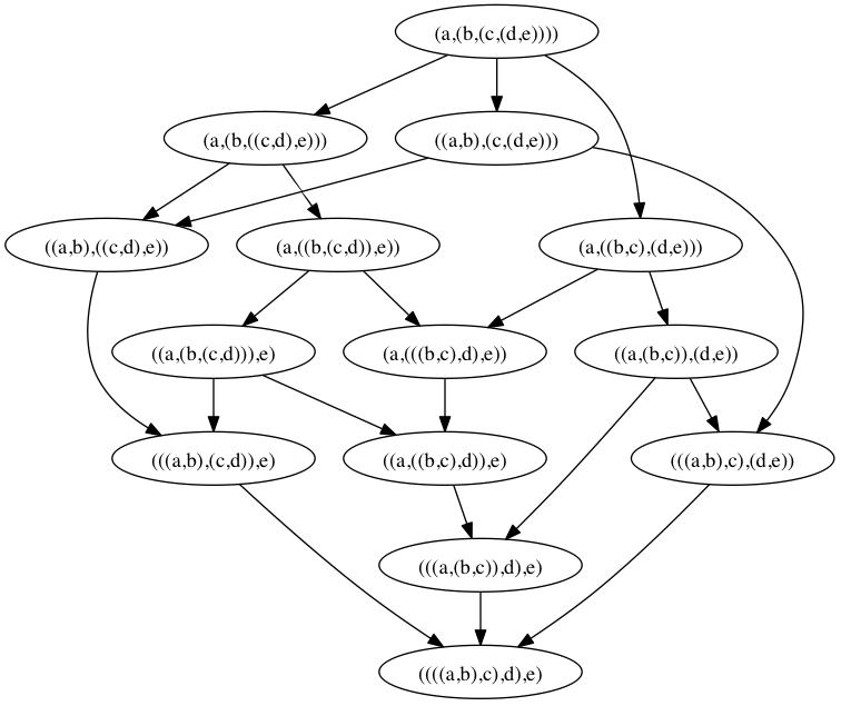 Tamari lattice for a five-element tree.
