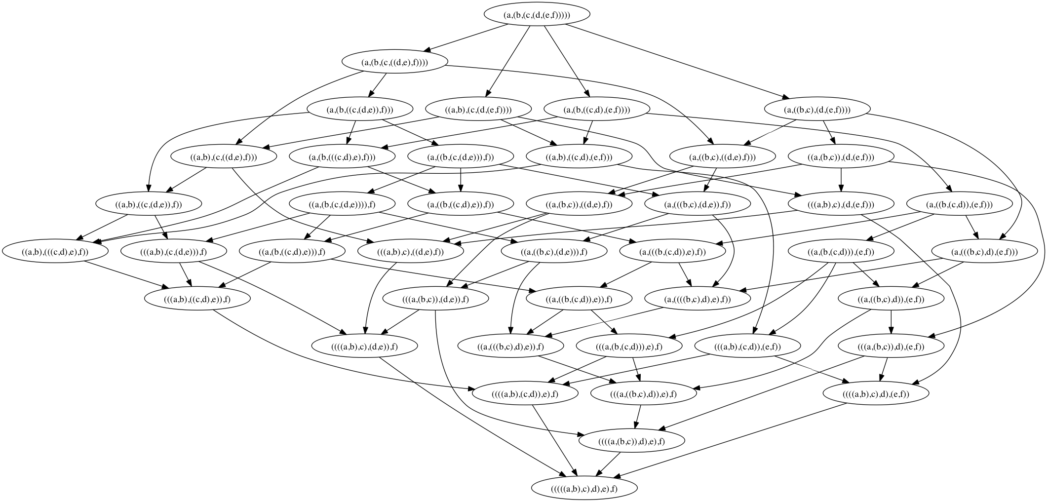 Tamari lattice for a six-element tree.